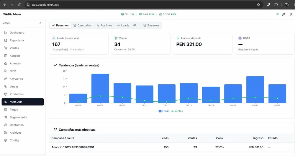 Panel de atribución de leads y ventas provenientes de campañas